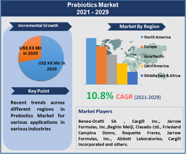 Prebiotics Market