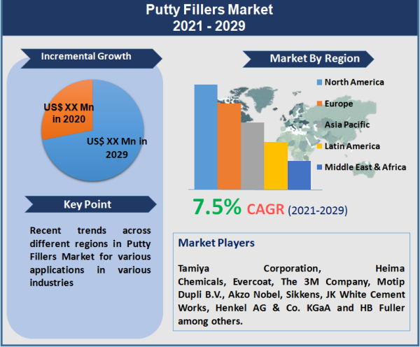 Putty Fillers Market