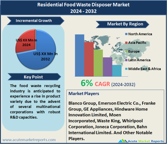 Residential Food Waste Disposer Market