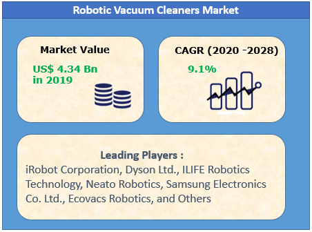 Robotic Vacuum Cleaners Market