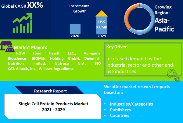 Single Cell Protein Products Market