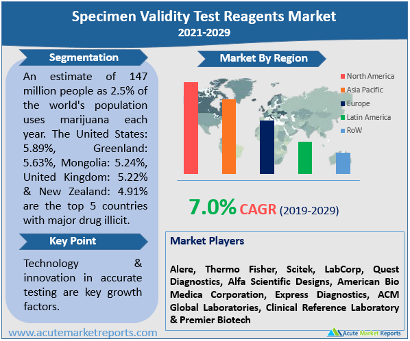 Specimen Validity Test Reagents Market