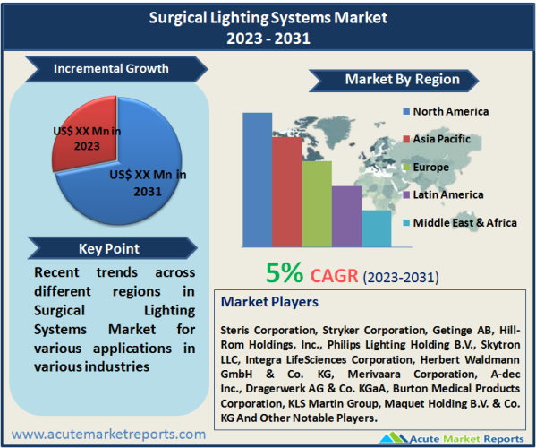 Surgical Lighting Systems Market