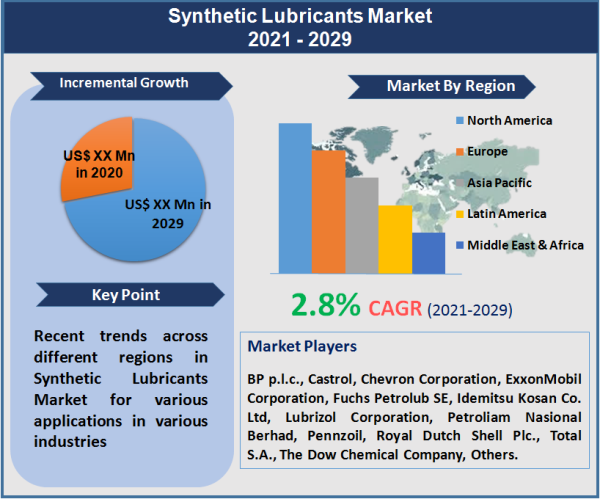 Synthetic Lubricants Market