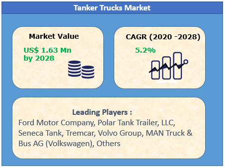 Tanker Trucks Market