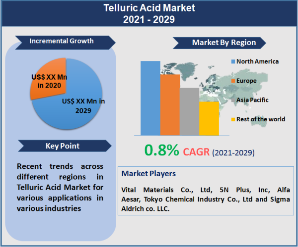 Telluric Acid Market