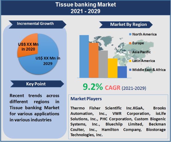 Tissue banking Market