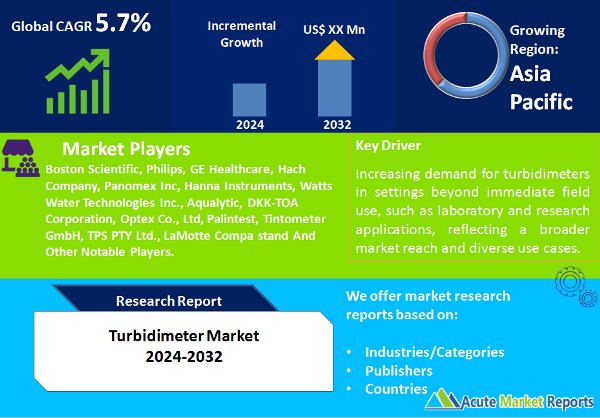 Turbidimeter Market