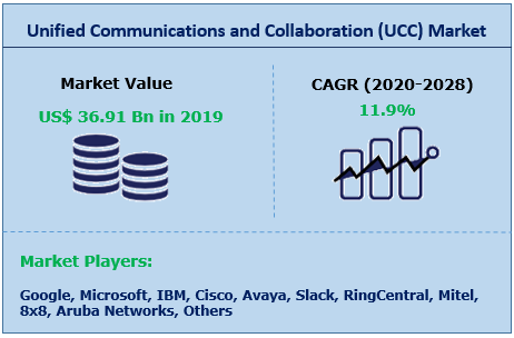 Unified Communications and Collaboration (UCC) Market
