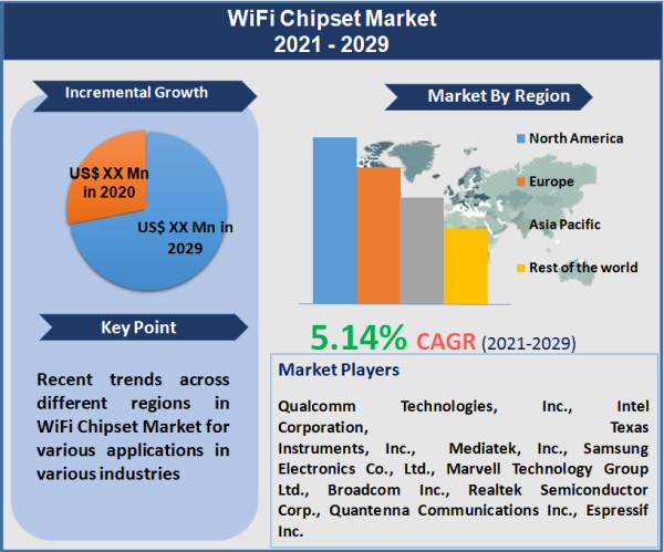 WiFi Chipset Market