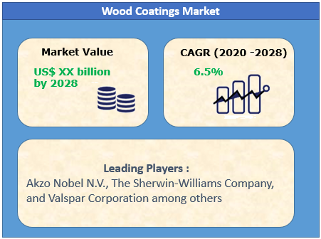 Wood Coatings Market