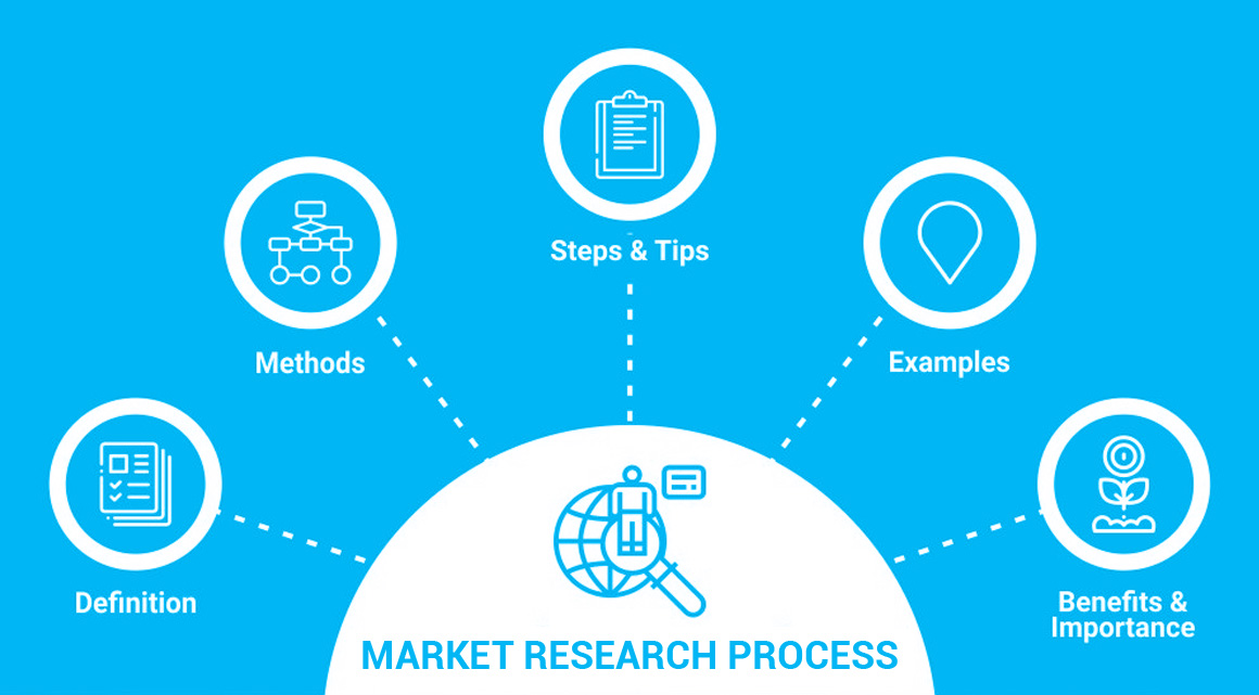 Market Research Process