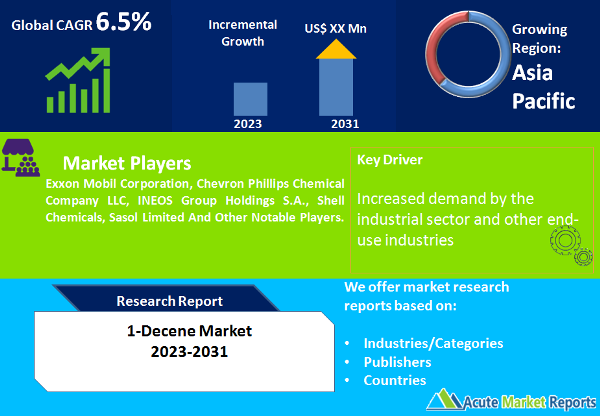 1-Decene Market