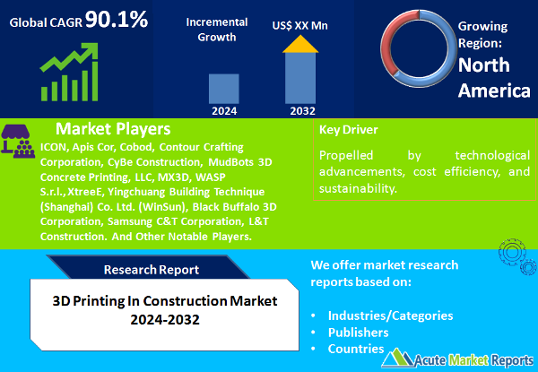 3D Printing In Construction Market