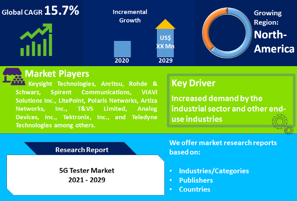 5G Tester Market