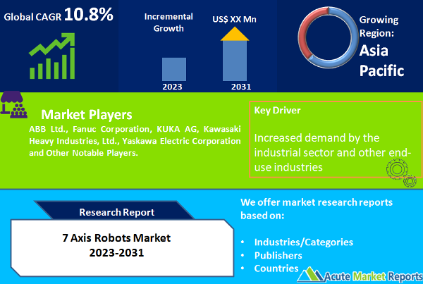 7 Axis Robots Market