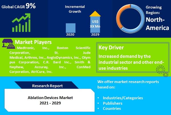 Ablation Devices Market