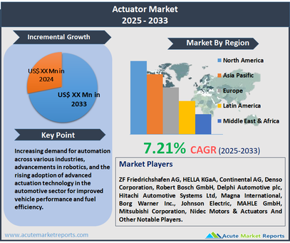 Actuator Market
