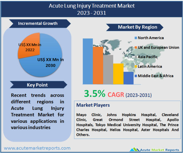 Acute Lung Injury Treatment Market