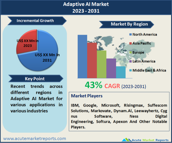 Adaptive AI Market