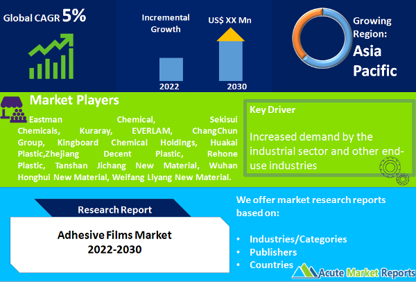 Adhesive Films Market