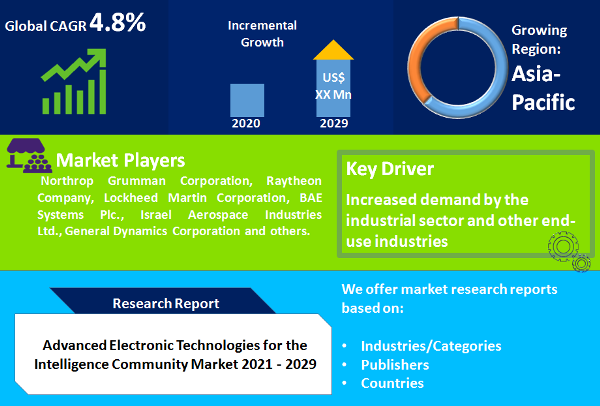 Advanced Electronic Technologies for the Intelligence Community Market
