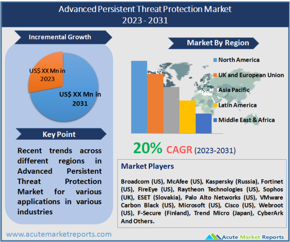 Advanced Persistent Threat Protection Market