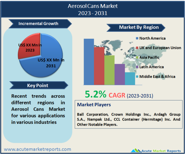 Aerosol Cans Market