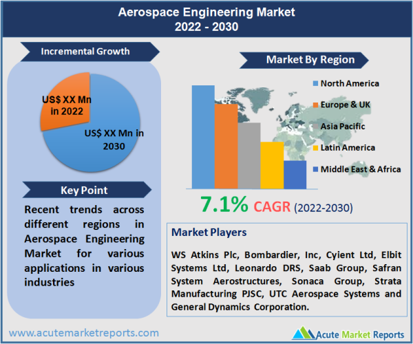 Aerospace Engineering Market