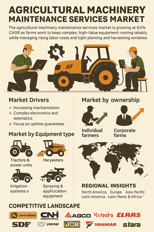 agricultural-machinery-maintenance-services-market