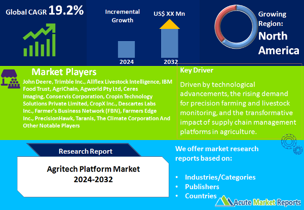 Agritech Platform Market