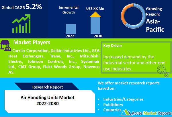 Air Handling Units Market