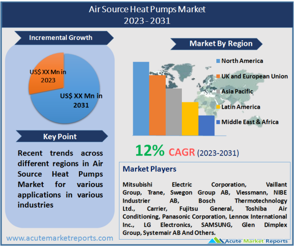 Air Source Heat Pumps Market