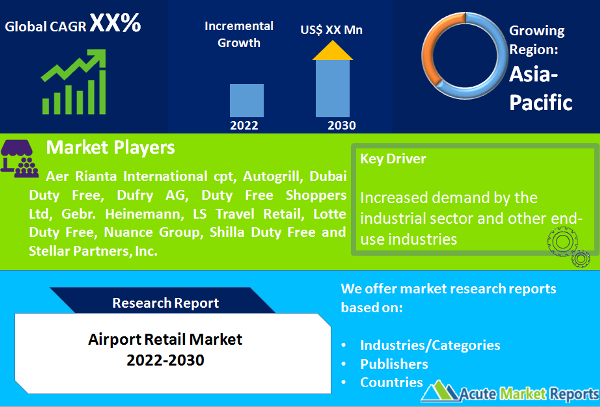 Airport Retail Market