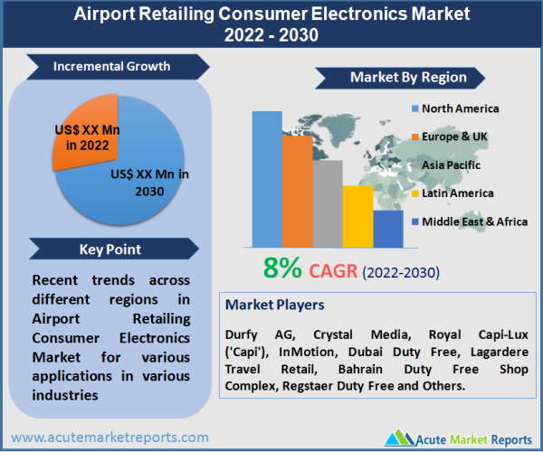 Airport Retailing Consumer Electronics Market