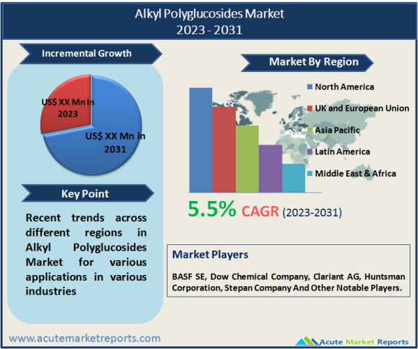 Alkyl Polyglucosides Market