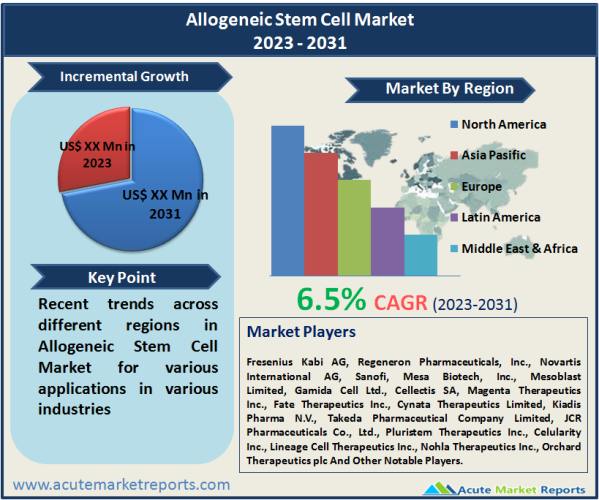 Allogeneic Stem Cell Market