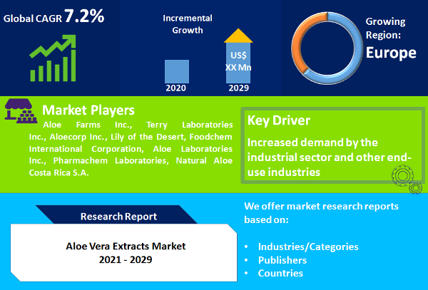 Aloe Vera Extracts Market