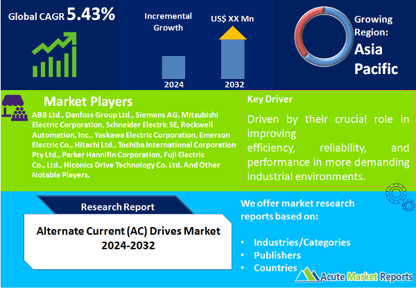 Alternate Current (AC) Drives Market