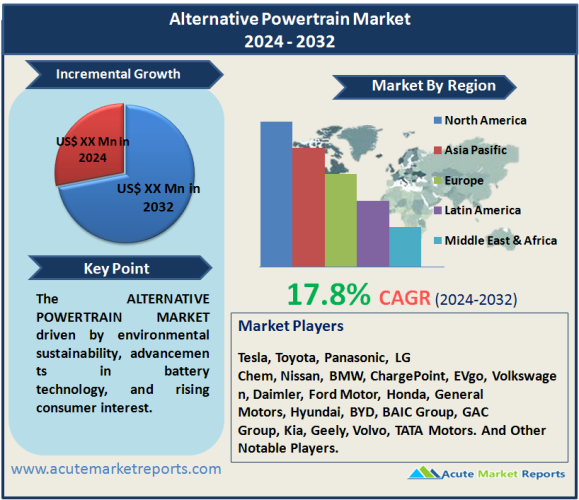 Alternative Powertrain Market