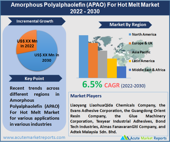 Amorphous Polyalphaolefin (APAO) For Hot Melt Market