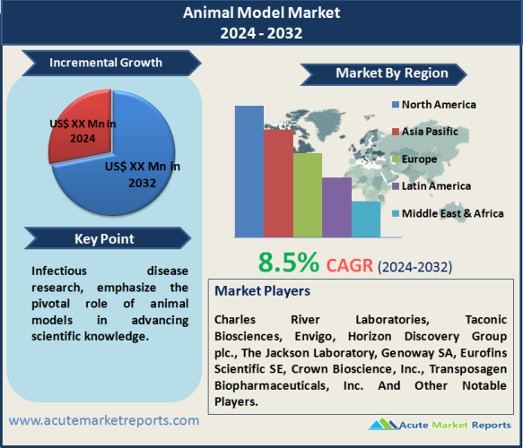 Animal Model Market