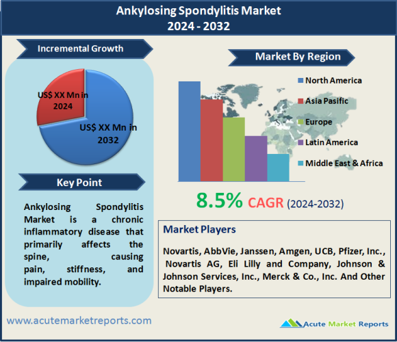 Ankylosing Spondylitis Market