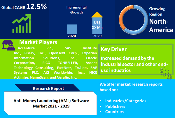 Anti-Money Laundering (AML) Software Market