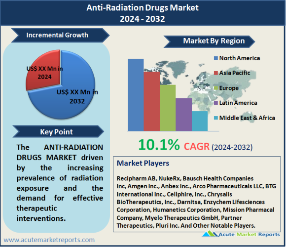 Anti-Radiation Drugs Market