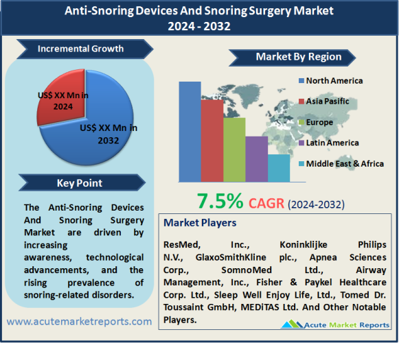 Anti-Snoring Devices And Snoring Surgery Market