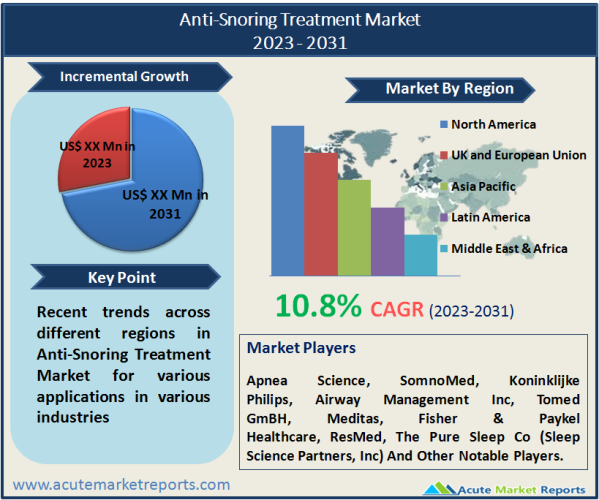 Anti-Snoring Treatment Market