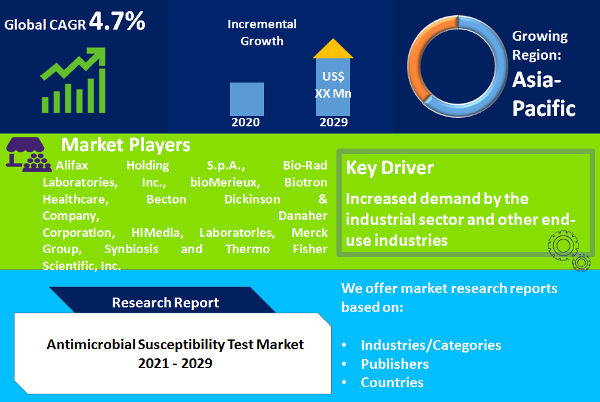 Antimicrobial Susceptibility Test Market