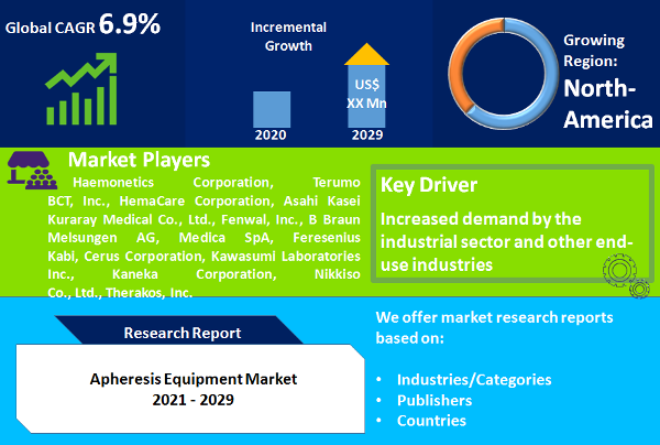 Apheresis Equipment Market