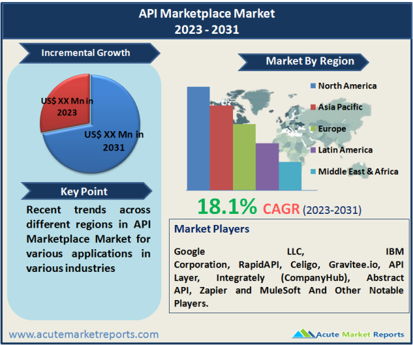 API Marketplace Market